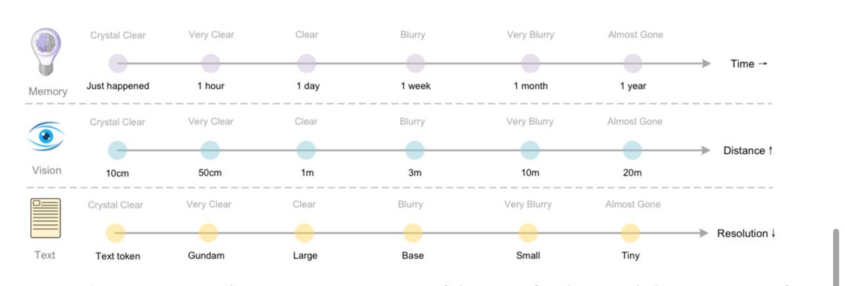 DeepSeek-OCR这几天刷屏了，这是因为它使用新方法“光学压缩”来高效压缩长文本内容。我对文中的一个类比特别着迷：视觉世界的清晰度随着距离的拉长而模糊，可以对应着着人类记忆随着时间的拉长而模糊。