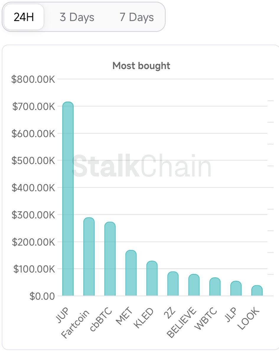 Bar chart from Stalkchain showing most bought Solana tokens by smart money: JUP leads at over $700K in 24H, followed by Fartcoin, cbBTC, and others