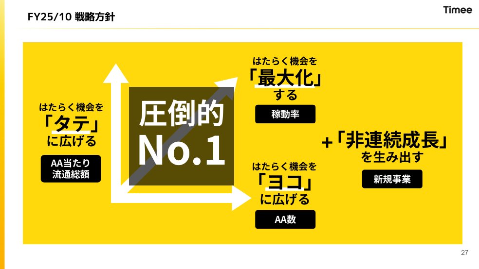 powerpoint_jp's tweet image. 【マネしたい】おしゃれなパワポの「黄色」プレゼンテーション3選のNoteを最新事例にアップデートしました!タイミー、ジグザグ、Liberawareの資料を取り上げています。
note.com/powerpoint_jp/…
