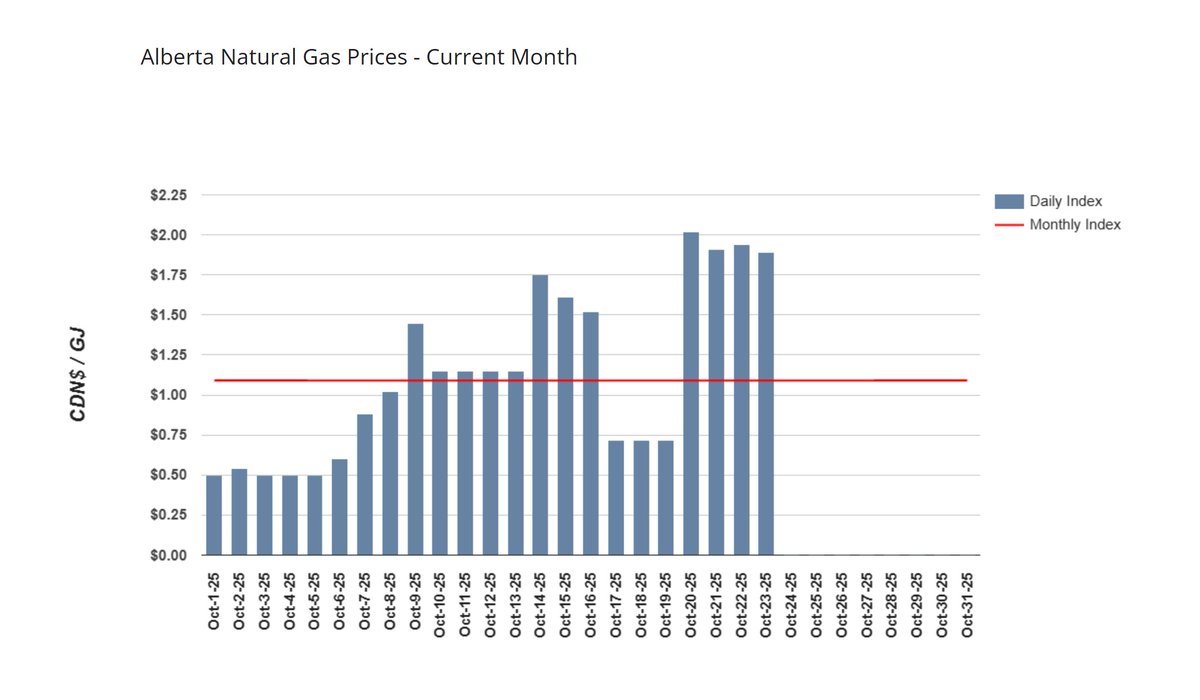 BitgasPower's tweet image. Alberta spot gas is currently priced at CAD $1.75 per GJ. With a generator efficiency of 3.5 kWh per cubic meter and a gas heating value of 38 MJ/m³, each GJ produces approximately 93 kWh of electricity. This results in a fuel cost of roughly CAD $0.019 per kWh.