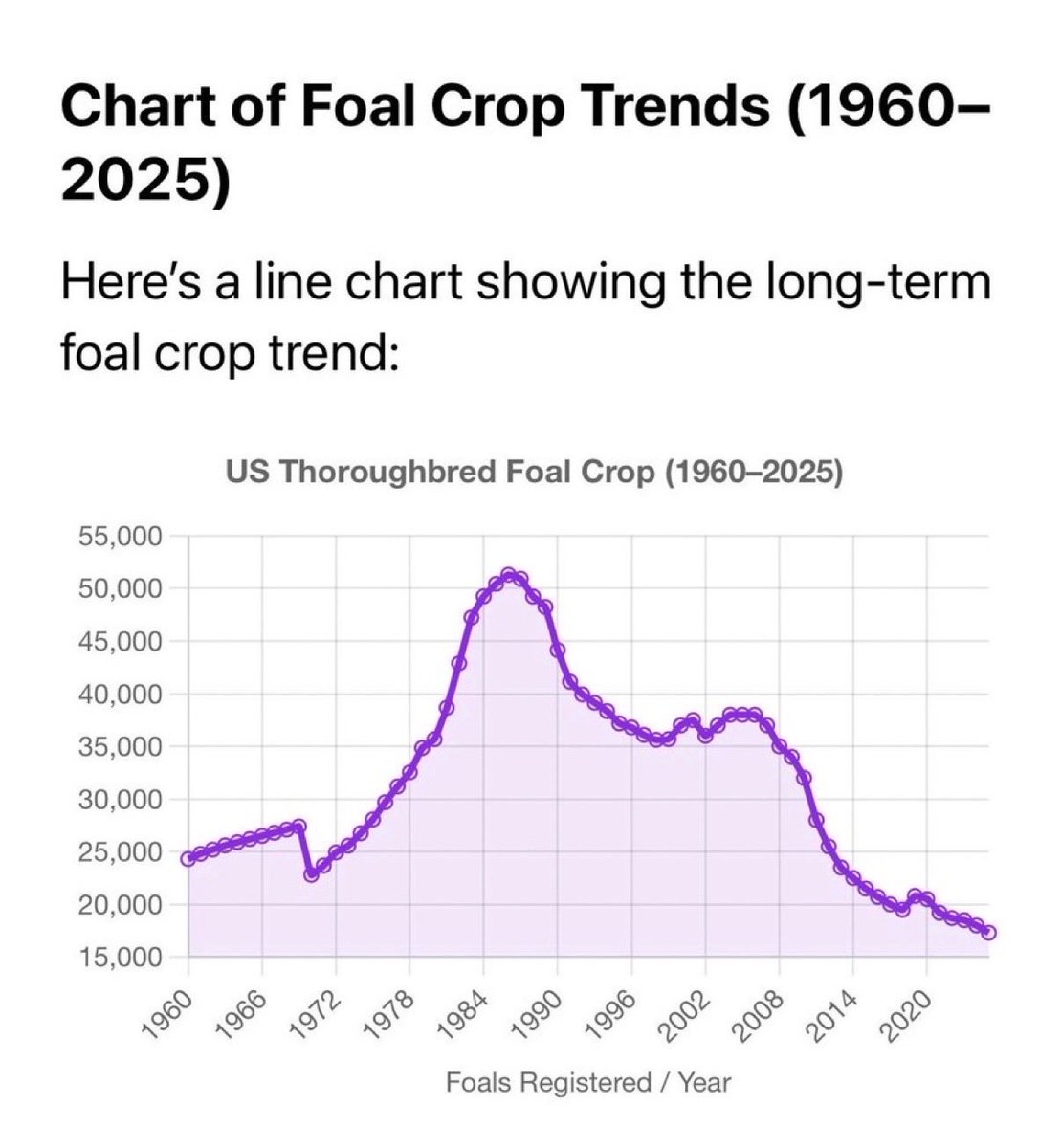 This week the Jockey Club released industry depressing news that the 2024 foal crop was down 3.4%.

I think it was down more.

The 2025 crop and the 2026 crop will be even worse!!!!!

The Jockey Club is such a blueblood scam that they strategically hid the bad news the week of