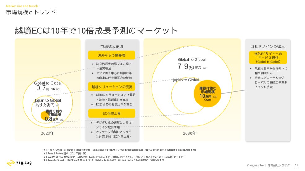 powerpoint_jp's tweet image. 【マネしたい】おしゃれなパワポの「黄色」プレゼンテーション3選のNoteを最新事例にアップデートしました!タイミー、ジグザグ、Liberawareの資料を取り上げています。
note.com/powerpoint_jp/…