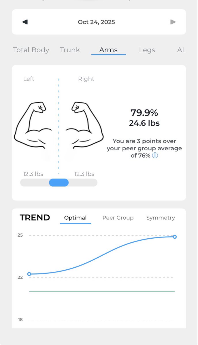 NoLongerObese's tweet photo. DEXA scan today, here are some highlights.

BW: 234 lbs
BF%: 20.8%

Lean Mass: 179 lbs
FFMI: 28.1

Lean Gains:
Arms + 3lbs
Legs + 3lbs
Trunk - 1lbs

Cut starts … after my traveling lol. https://t.co/iTTS1AURkE