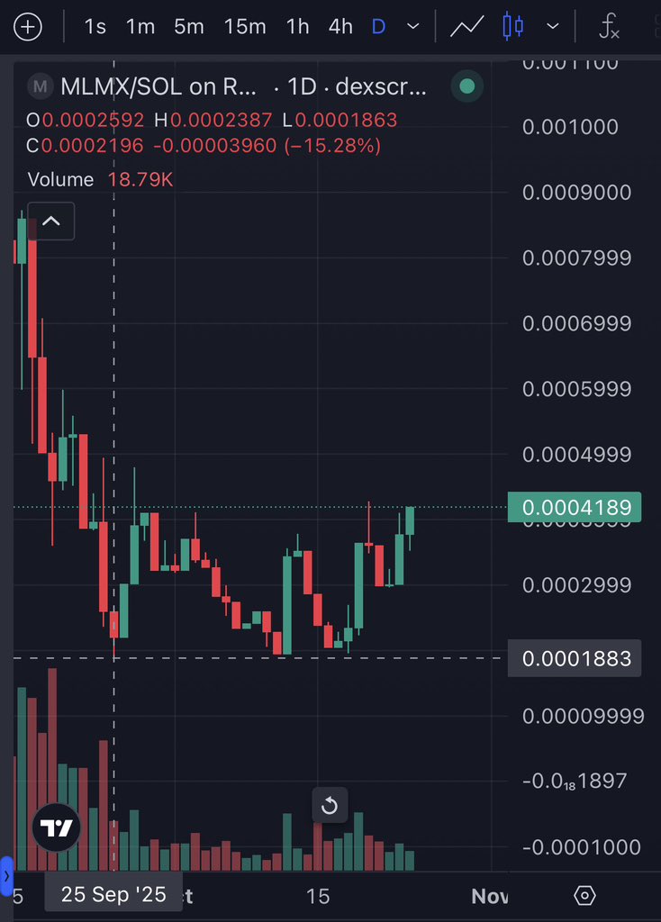 TheLBShow_'s tweet photo. 1 month tomorrow since our lows on $MLMX. 

We are battled tested and building.

40M (100x from here) EOY

Building a seemless safu environment, load everything. @MUGA_Army joining next, then Bio… then… then….

You’re early.

Safe Fun Szn GN 🫡

@SafeFun_MLMX @mlmx_sol 
Buy all your bags from $LOOP revenue, that’s $MENTAL 😏

https://t.co/cyVchf5IoH