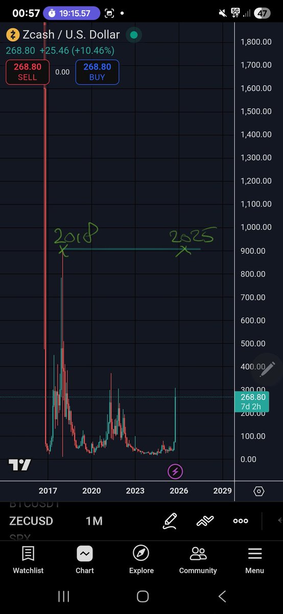 CryptoWizardd's tweet image. 2018 vs 2025 $XRP $ZEC
Do you see it
#Zcash aint done yet i think