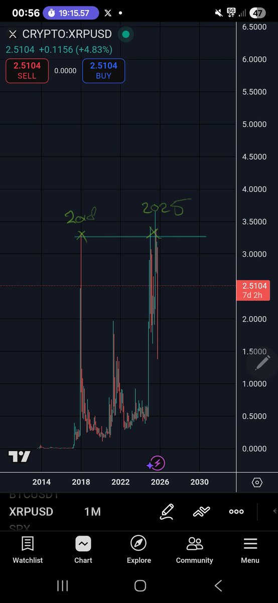 CryptoWizardd's tweet image. 2018 vs 2025 $XRP $ZEC
Do you see it
#Zcash aint done yet i think