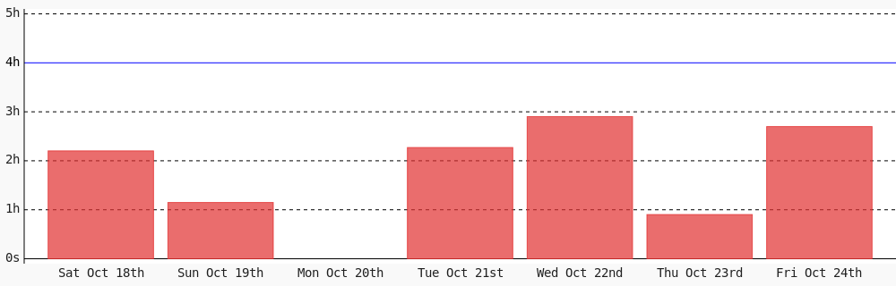 Today I coded 2 hrs 41 mins towards my <a href="/WakaTime/">WakaTime</a> goal of coding 4 hrs per day