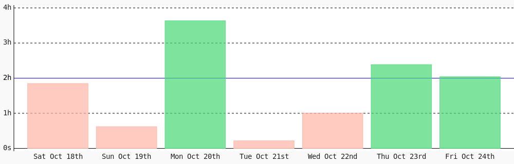 ThatPythonGuy_'s tweet image. Today I coded 2 hrs 2 mins towards my @WakaTime goal of coding 2 hrs per day ✔️ #programming #devlife wakatime.com/@Darlingtin