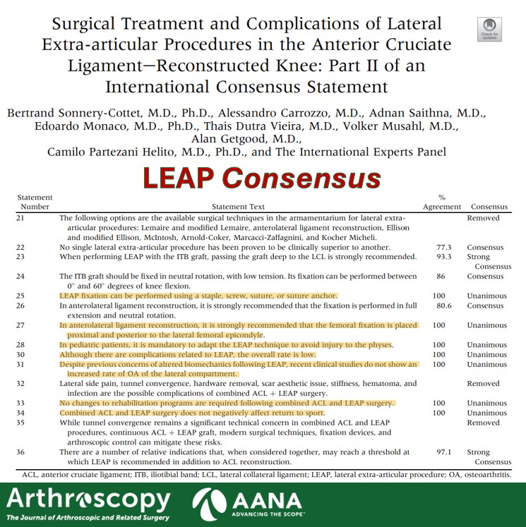 ArthroscopyJ's tweet image. 🦵The LEAP Consensus🦵 Check out the latest international consensus from 55 knee surgeons around the world on techniques &amp;amp; complications surrounding lateral extra-articular procedures in ACLR. ow.ly/nawE50XeOnq #LEAP #LET #ACLR #InternationalConsensus