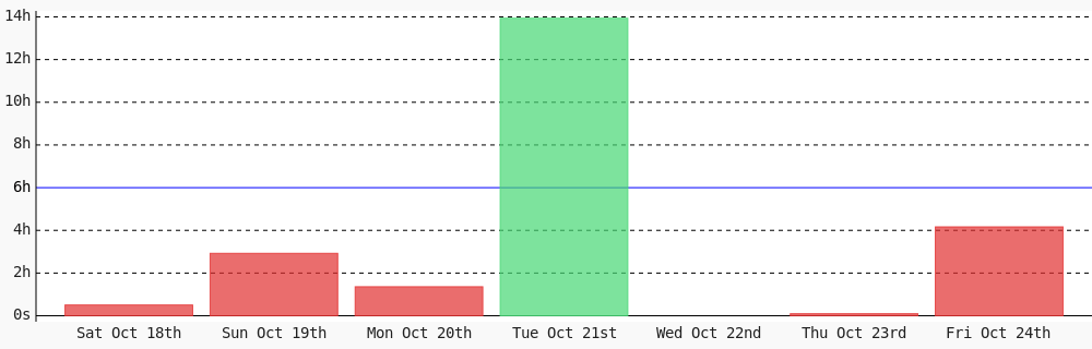 pr0devs's tweet image. Day 221 of #100DaysOfCode. Today I coded 4 hrs 9 mins towards my @WakaTime goal of coding 6 hrs per day #programming #LearnToCode #devlife #codegoal wakatime.com/@Dprof