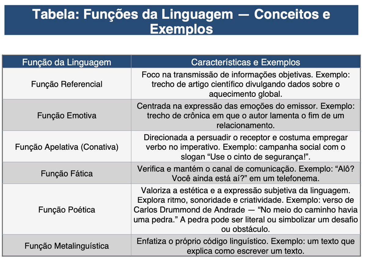 studyaugusto's tweet image. Tabela: Funções da Linguagem — Conceitos e
Exemplos