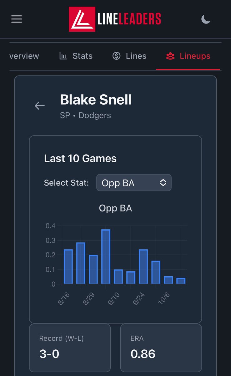 LineLeadersLLC's tweet photo. Angle: F5 U3.5
TOR has carried the early run share over the last 5, averaging 4.0 F5 runs to LAD’s 1.4.
With Blake Snell’s 0.86 ERA and .088 OBA this postseason—and the Dodgers at just 7 F5 runs in that span—runs could be scarce. https://t.co/596bARD1Eg