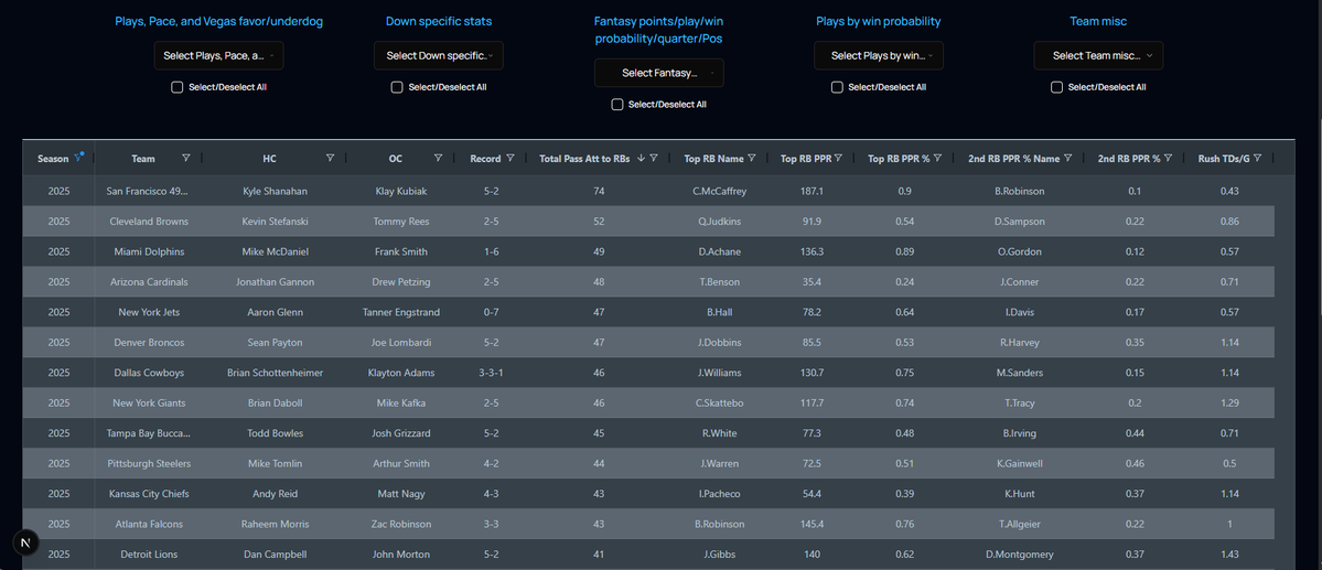 FFcoder's tweet image. 13 teams have attempted &amp;gt; 40 passes to RB&apos;s. 7 of those have  top Rb with &amp;gt; 60% of the teams PPR RB fantasy points. All of them other than Breece Hall have scored &amp;gt; 117 PPR points. Breece has 78.2. I know the offense is bad, but there is still meat on the bone here