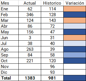 #ClimaPergamino #Estadistica #Octubre
Año en un nivel de excedente extraordinario. Aún faltando dos meses para completar, ya el cuadro ya queda posicionado en un extremo de escala. 
Referencias: 
🟫Déficit fuerte
🟨Déficit moderado
⬜️Normal
🟦Exceso moderado
🟪Exceso fuerte