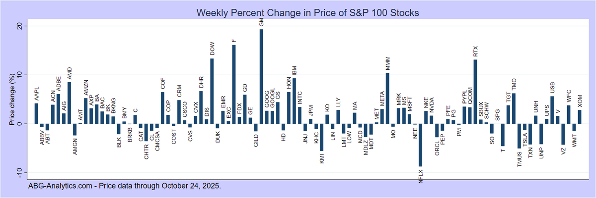 ABG_Analytics's tweet photo. Best performing large-cap stocks this week.
Full reports at: https://t.co/Vjw8s2y9SK
$GM $F $DOW $RTX $MMM $IBM $AMD $DHR $HON $COF 
https://t.co/Nzn4dF8Pw2 https://t.co/VPfaHYl7ex