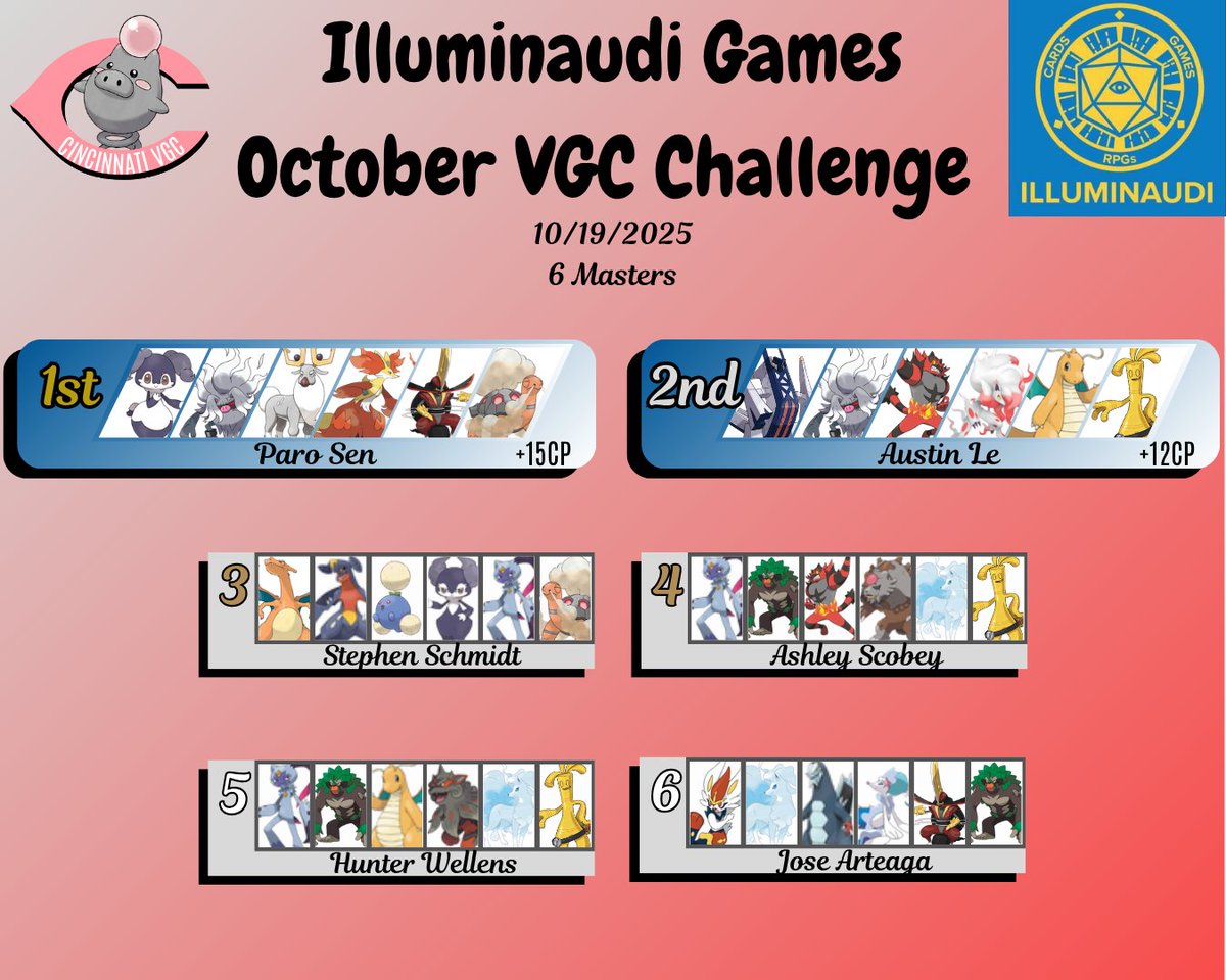 results from our challenge on sunday at illuminaudi! congrats <a href="/me4tball/">paro 🐪🌋</a> and <a href="/Lepotatochip/">Austin Le ♦️🔪/✂️✨/🍾⚡</a>!