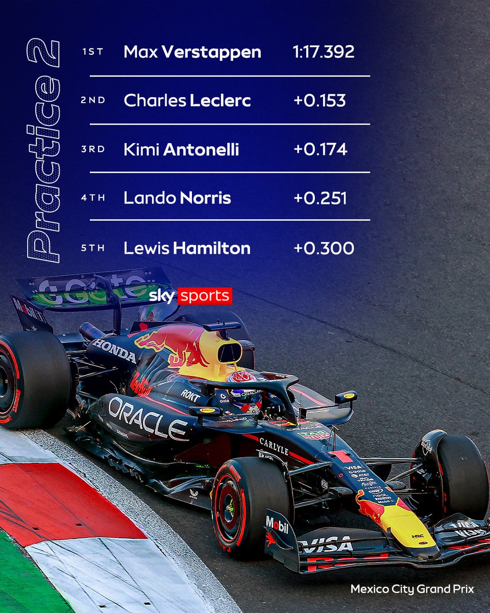 Max Verstappen tops Practice Two in Mexico City! ⏱️

Lando Norris finishes fourth fastest, whilst Oscar Piastri is all the way down in 12th 👀