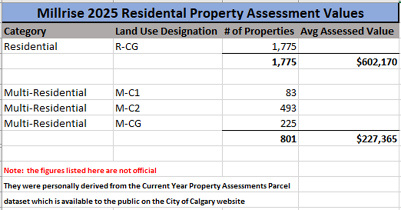 WalkingCalgary's tweet photo. The average assessed value of residential properties (single detached, side-by-side and duplex homes) in #Millrise is approximately $602,000.
#Calgary #yyc https://t.co/XmiBzuH7z3