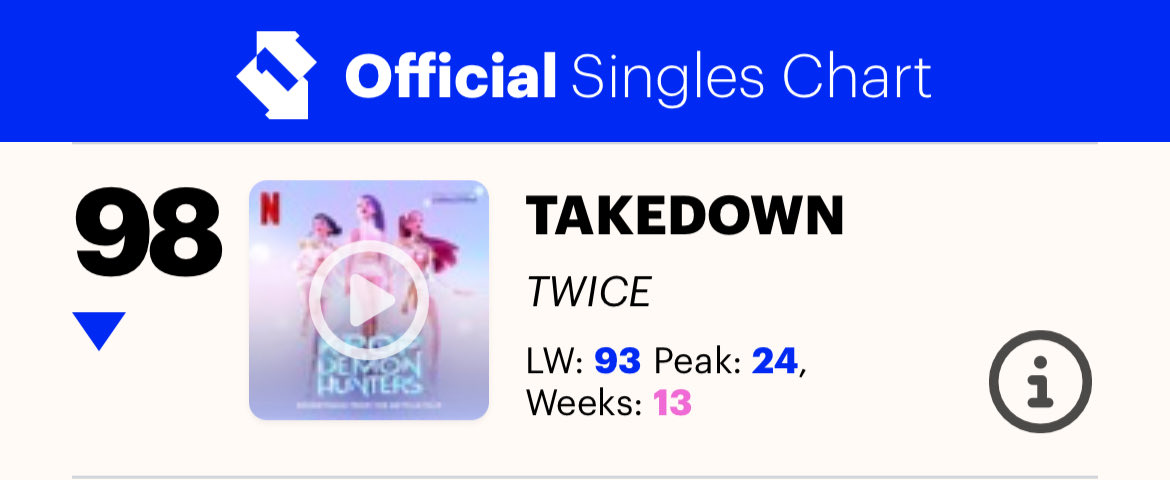 Twice Chart Data (@twicechartdatas) on Twitter photo TAKEDOWN is now the 2nd longest charting song by a K-Pop girl group on the UK Official Singles Chart. (13 weeks) TAKEDOWN is now the 2nd longest charting song by a K-Pop girl group on the UK Official Singles Chart. (13 weeks)