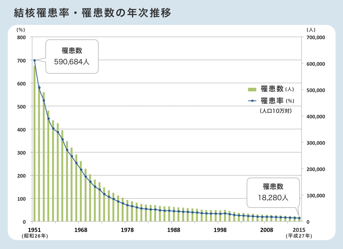 megmo4's tweet photo. @TYorinao @yykksstarejda 60年ほど前にはまだ身近だった結核はこれだけ罹患率も下がり、知らぬ間に感染する機会もぐっと減り、新生児が感染していることはほぼないためツ反で先に感染を調べる必要がなくなったのでは https://t.co/eF3LxRKsOm
