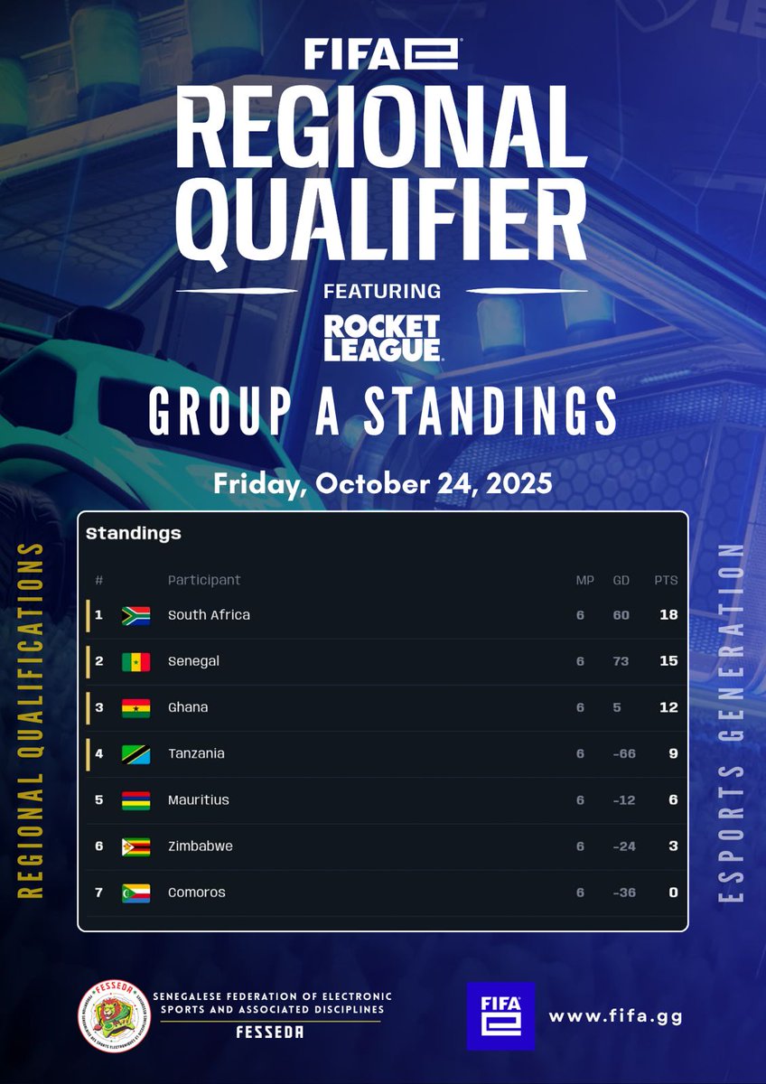 🚀 URGENT INFO ! ESPORT SÉNÉGAL : LES ELIONS DE LA ROCKET LEAGUE EN FORCE ! 🇸🇳

L'équipe nationale Esport, engagée dans les qualifications FIFAe Rocket League, a brillamment démarré sa campagne ce Vendredi 24 octobre 2025, en terminant 2ᵉ du Groupe A ! <a href="/FIFAe/">FIFAe</a> <a href="/RocketLeague/">Rocket League</a>
