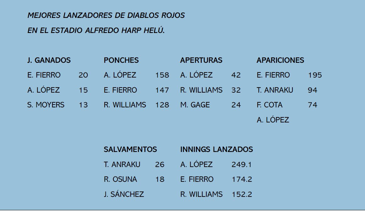 Arturo López se retiró en esta temporada y todavía conserva varios lideratos de <a href="/DiablosRojosMX/">DiablosRojosMX</a> en el <a href="/HarpEstadio/">Estadio Alfredo Harp Helú</a>