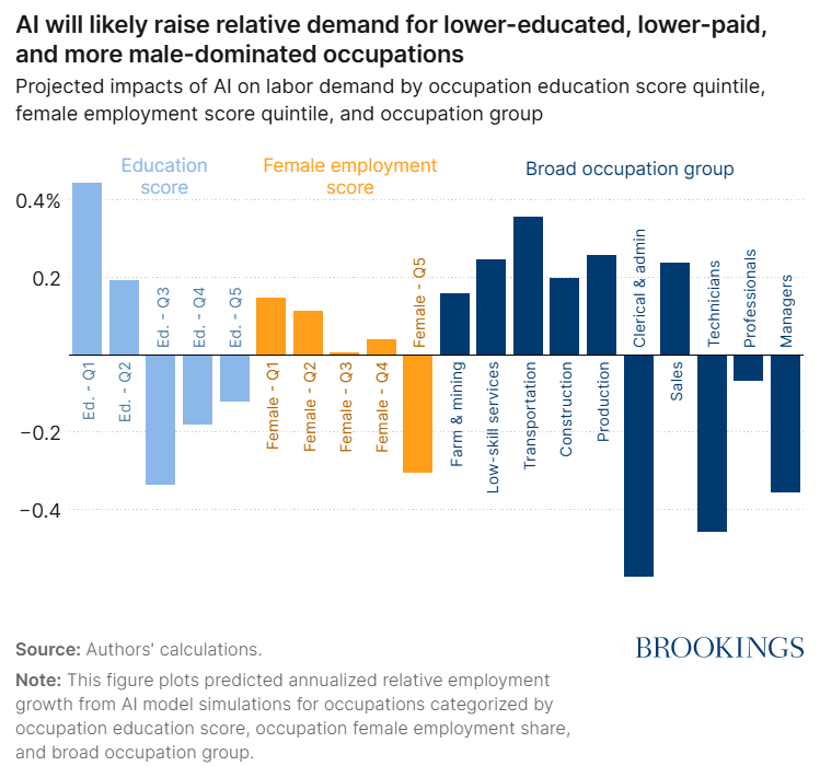 BrookingsEcon's tweet photo. In contrast to the past, new #BPEA research by Huben Liu, @DimitrisPapan20, @L_Schmidt_Econ, & Bryan Seegmiller suggests that AI will shift relative demand toward occupations with lower education, lower wages, and a greater share of male workers.
Read more >> https://t.co/IthQrfpQhl