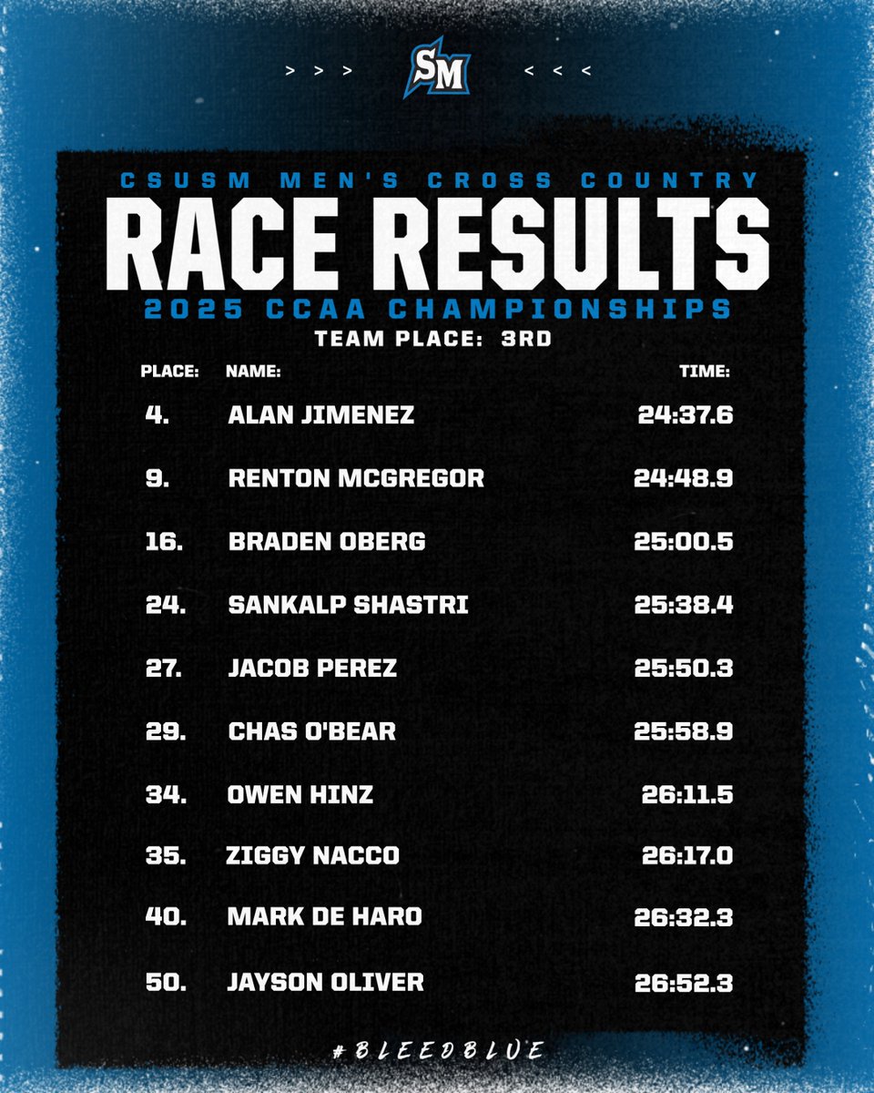 CSUSMxctf's tweet image. Strong performances by both our men&apos;s and women&apos;s cross country teams at the CCAA Championships!!
#BleedBlue