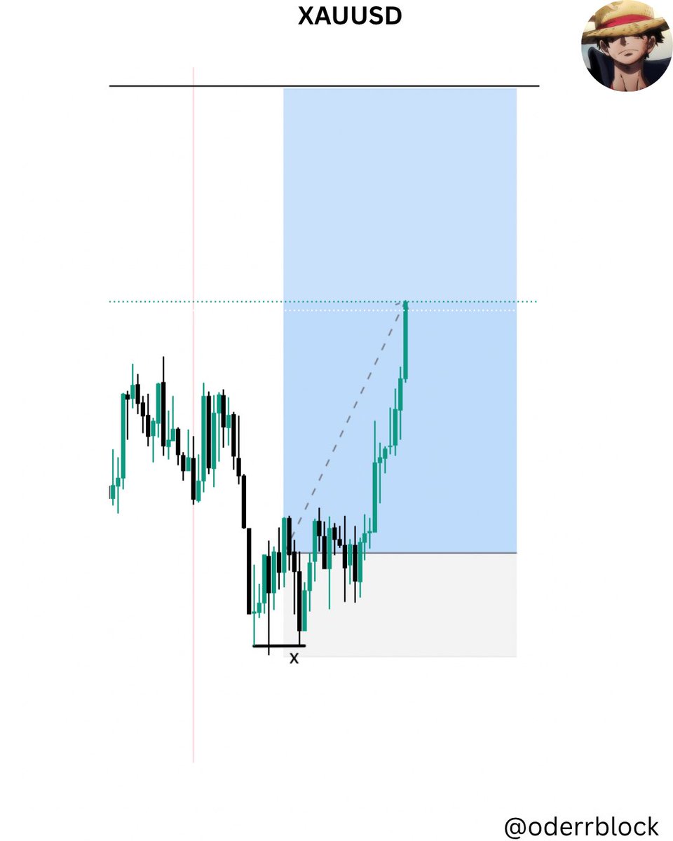 $XAUUSD 

~ 15 m framework 
~ 1m execution