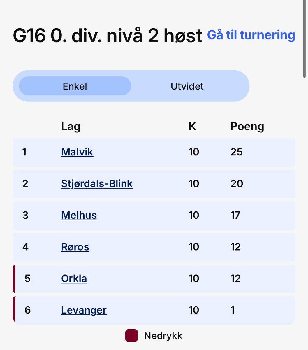 <a href="/LLillebost38021/">Leon Lillebostad</a> og resten av gutta boys på <a href="/MIL5div/">Malvik Fotball Herrer</a> G16 rykket opp i sommer og uka her ble de suverene seriemestere i 0. div. nivå 2! Jeg er så jævlig stolt av den gjengen her👏🏼❤️