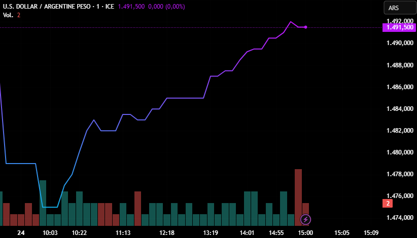 Pensé que con la JP Morgan y el tesoro yanqui haciéndose cargo de la Argentina y Toto Caputo de la cancillería el "mercado" le iba a dar una tregua en la fuga a Milei. Me equivoqué.
