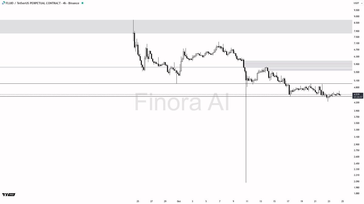 Finora_EN's tweet image. Market Outlook — $FLUID 4h Price Action

#FLUID remains under bearish pressure, trading near the lower bounds of its recent swing range and below equilibrium. Resistance clusters between 4.676 and 4.882 suggest supply overhead that may cap upward moves.

Watch for price rejection…