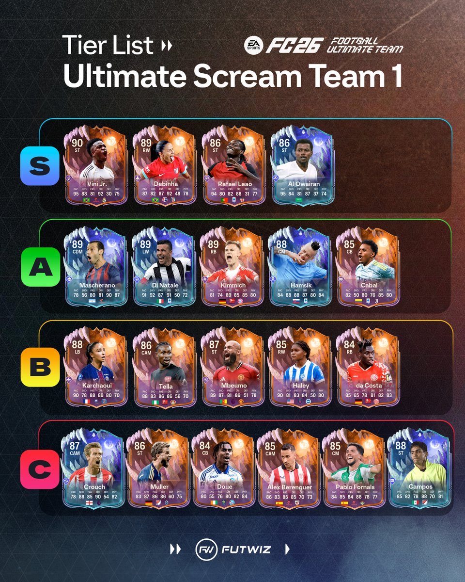 FUTWIZ's tweet image. 🚨Ultimate Scream Tier List 🚨
▪️S: Vini, Debiniha, Leao & Al Owarian 
▪️A: Mascherano, Di Natale, Kimmich & Cabal
▪️B: Karchaoui, Tella, Mbeumo, Haley & Da Costa
▪️C: Crouch, Muller, Doue, Berenguer, Fornals & Campos
Who are you looking forward to trying? 🤔
#FC26 #EAFC…