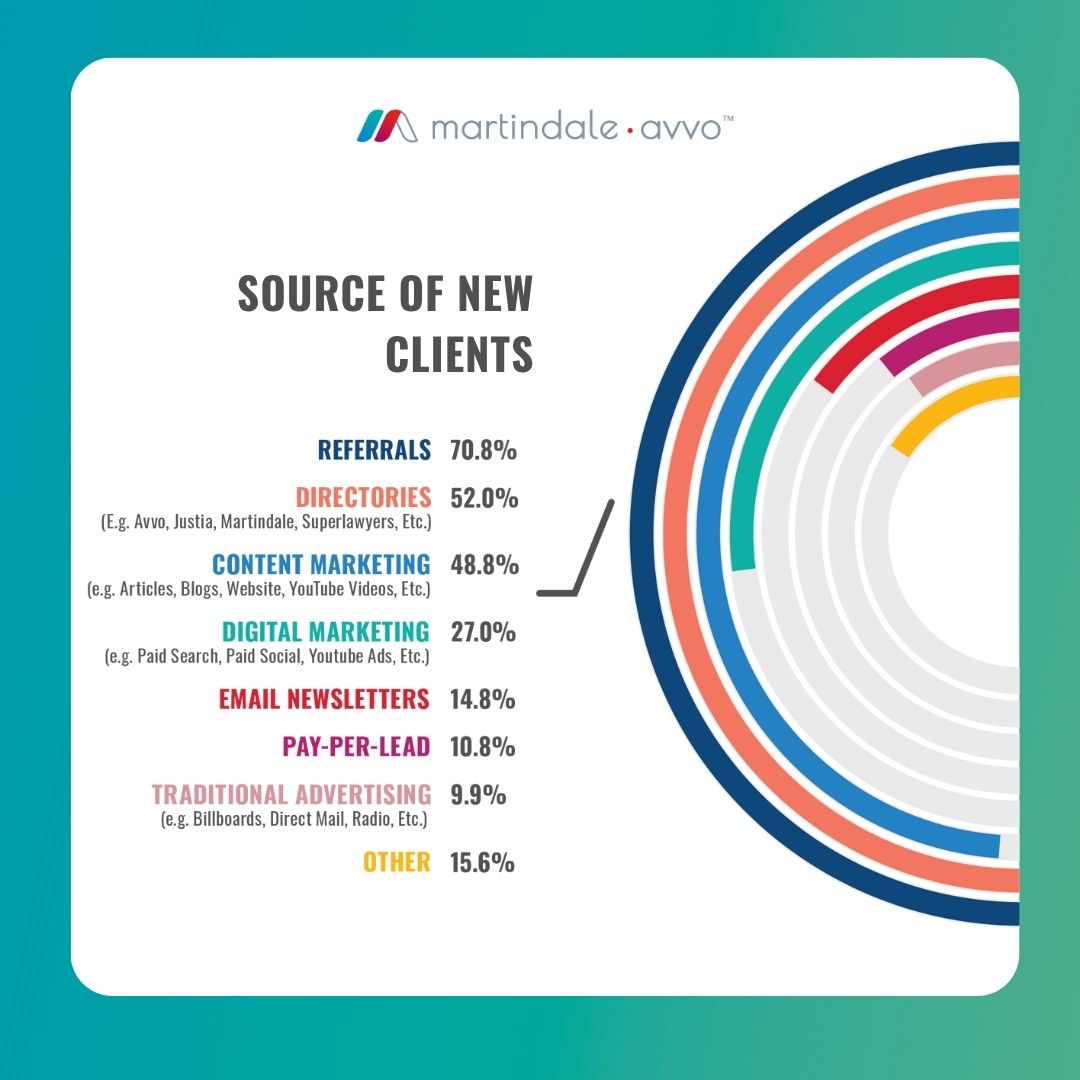 While referrals remain the top source of new clients (70.8%), the data shows legal directories (52.0%) and content marketing (48.8%) are also critical for growth.

View more data insights: martindale-avvo.com/business-of-yo…

#LawFirmMarketing #ClientAcquisition