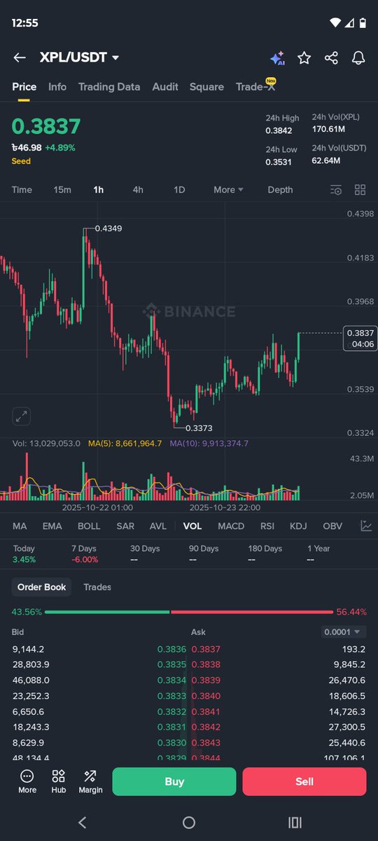 ranjitnewg's tweet photo. 🚀 $XPL showing strong recovery!
After touching 0.3373, price bouncing back with solid momentum — now at 0.3837 (+4.89%) 💥
Volume picking up, buyers getting active again 👀
Next resistance: 0.4349 — eyes on the breakout! 🔥

#Crypto #XPL #Altcoins #Trading #Binance #CryptoNews https://t.co/eCGygeLE35