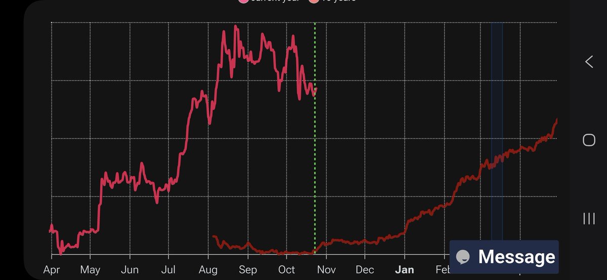 Sqwii's tweet image. $sbet ethereum seasonally right in bottom before major rally coming months interesting here #buy