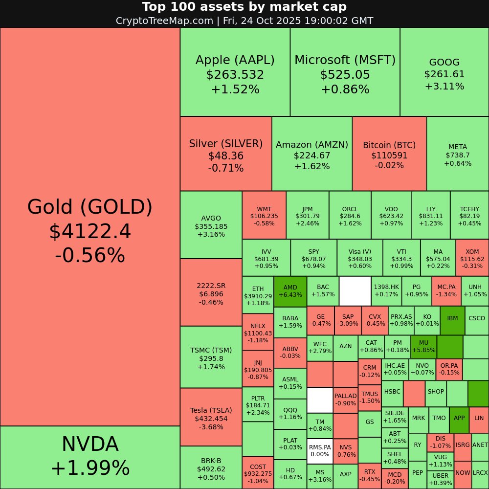 CryptoTreeMap's tweet image. CryptoTreeMap.com
Stock market:
$IBM +8.39% 📈
$000660.KS +6.58% 📈
$AMD +6.43% 📈
$MU +5.85% 📈
$TSLA -3.68% 📉
$SAP -3.09% 📉
#IBM #000660.KS #AMD #MU #TSLA #SAP #TSLA #APPL #stocks #trading #investing