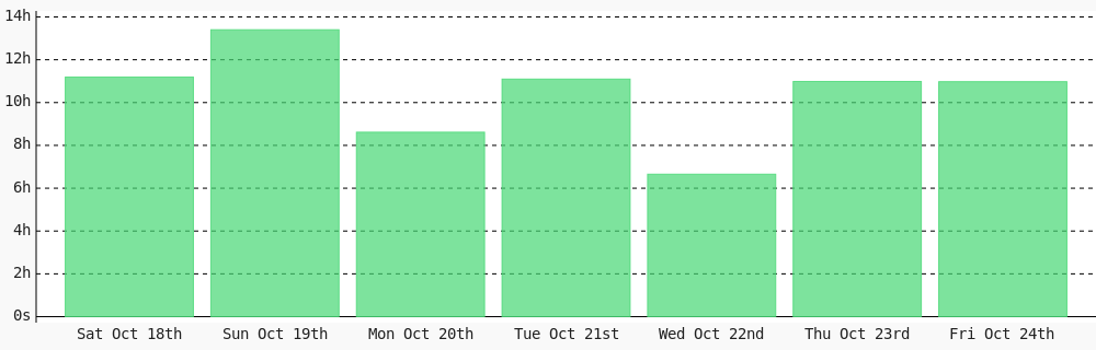 YesaleAshish's tweet image. Day 13 of #100DaysOfCode. Today I coded 10 hrs 58 mins towards my @WakaTime goal of coding 1 hr per day ✔️ #LearnToCode #programming #codegoal #301DaysOfCode #devlife #freeCodeCamp wakatime.com/@ashishyesale