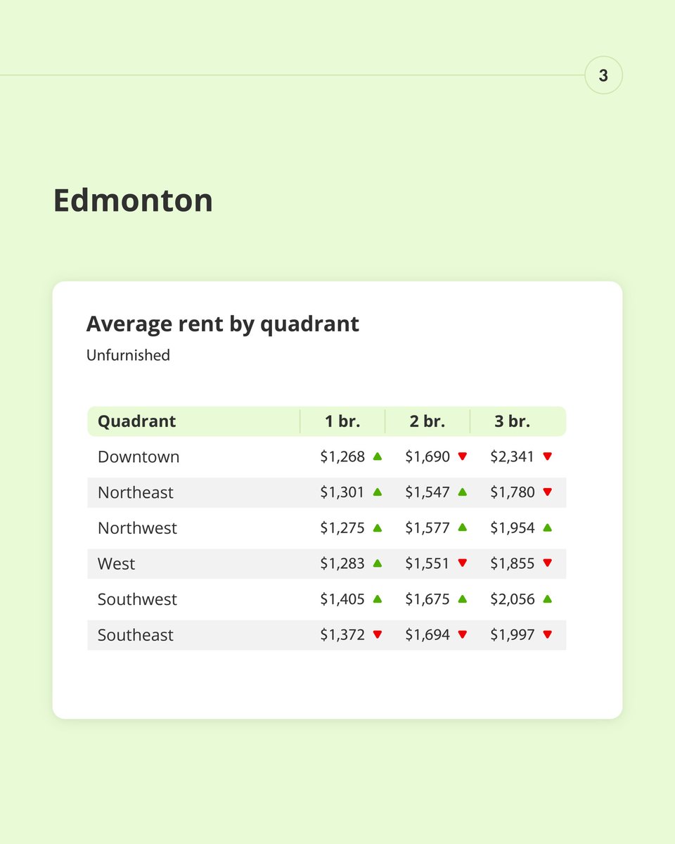 liv_rent's tweet image. Calgary’s Northeast rents drop 12.7% YoY for unfurnished 1-bedrooms - leading province-wide declines.

Read our full October 2025 Rent Report: link.liv.rent/31u

#rentalmarket #calgaryrealestate #canadianhousing