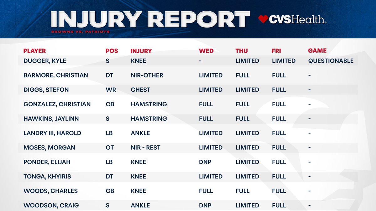 Patriots's tweet image. Patriots Friday injury report and #CLEvsNE game statuses.

More on today's report: bit.ly/3LbufnP