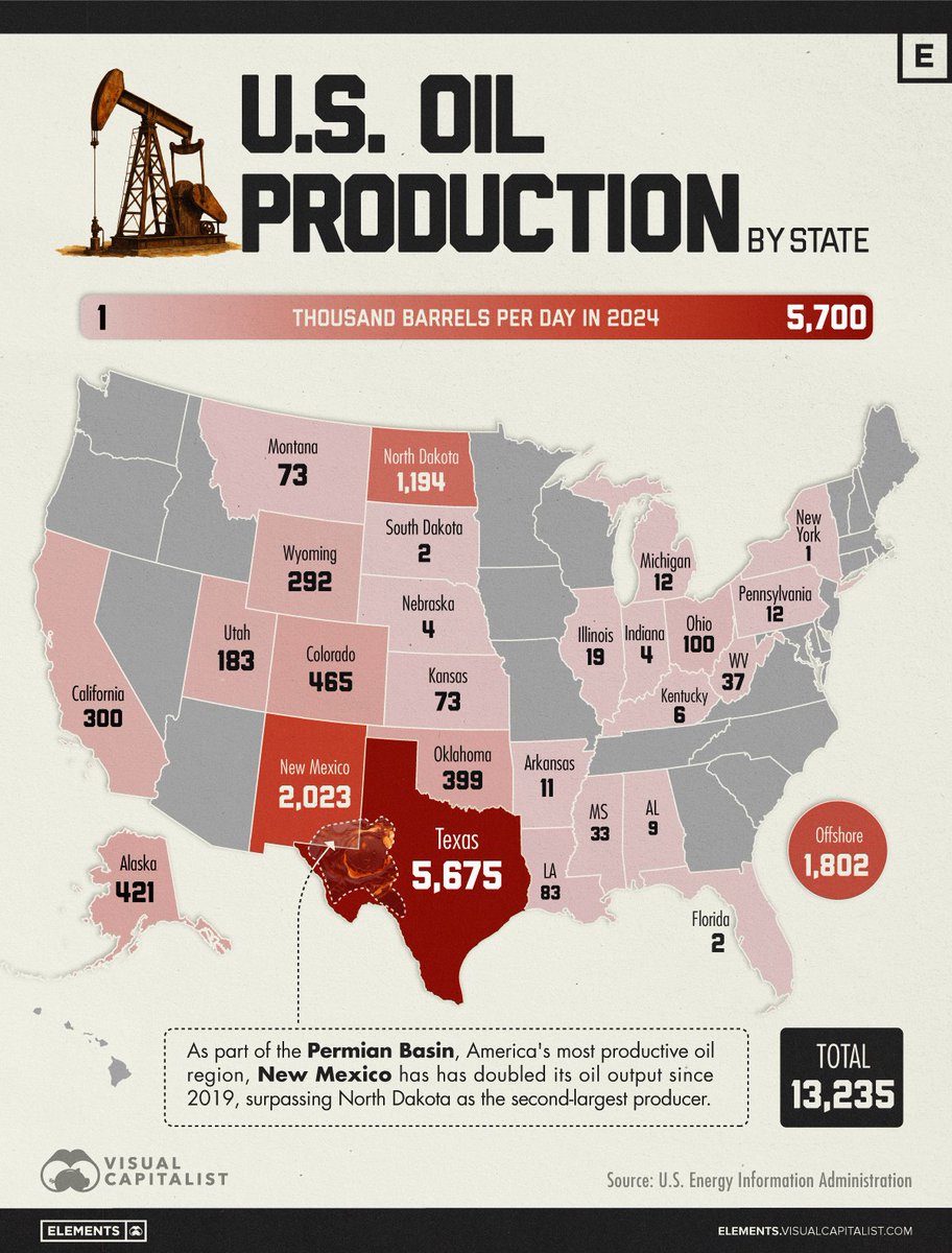 VisualCap's tweet image. Mapped: U.S. Oil Production by State 🛢️
From @VCElements—bridging the gap between global trends shaping our future, and the raw materials powering them ⚡️
elements.visualcapitalist.com/mapped-u-s-oil…