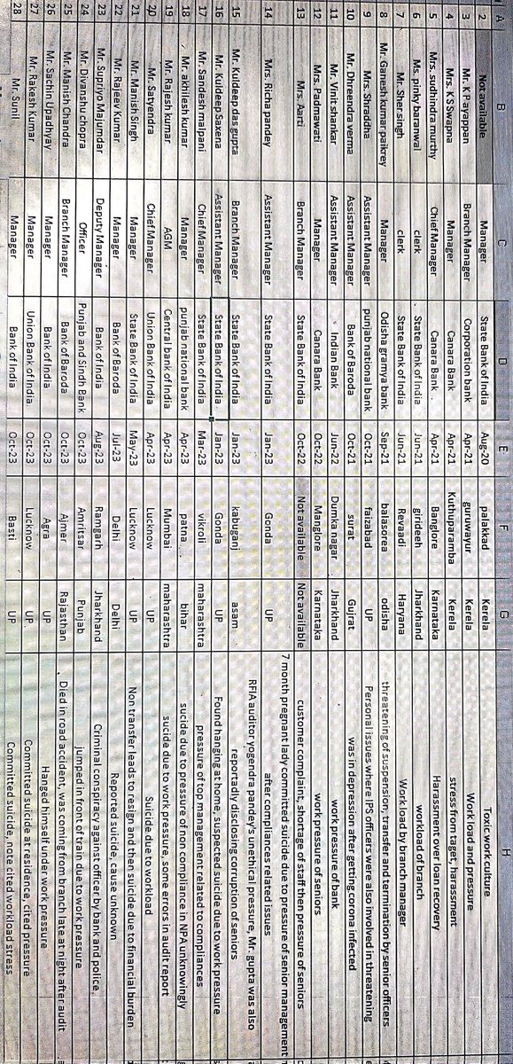 Bank_Se_Pidit's tweet photo. Till now data of 78 employee's death has been compiled. Please suggest if any correction needed.

It seems SBI, UBI are top pressure factories.
UP, Maharashtra are worst state for bankers.
Middle management have the most pressure in banks.
@nsitharaman @FinMinIndia @NCRBHQ https://t.co/EYO2weQdh4