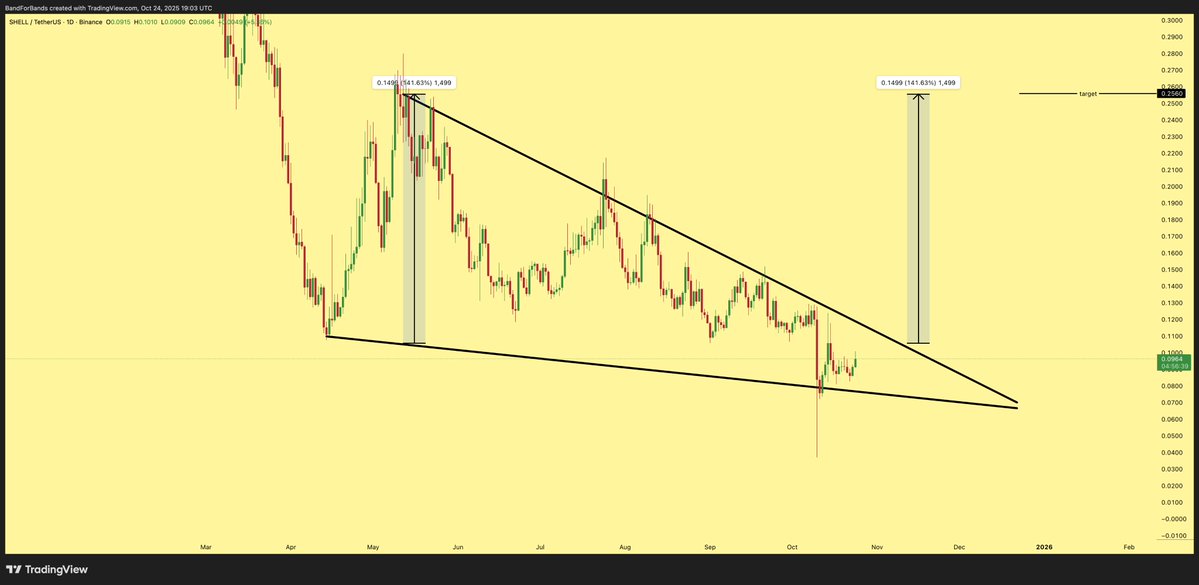 BFB's tweet image. $SHELL has formed a clean descending wedge pattern, signaling a potential reversal setup. From the current price to the breakout target, the move offers around 160% profit potential. Strong R:R opportunity here for those positioned early.