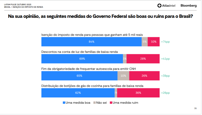 Lula governa para o povo e o povo quer um presidente que o priorize