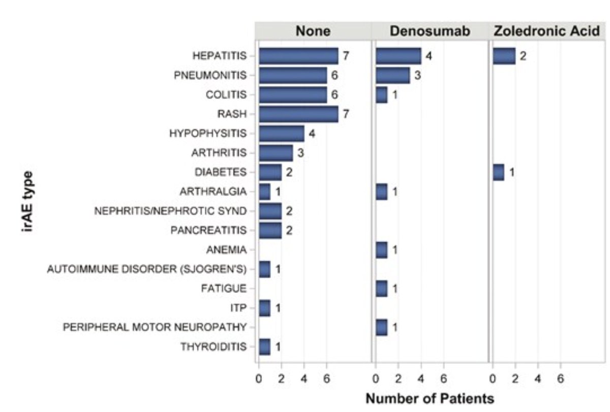 realbowtiedoc's tweet photo. #SuppOnc study in @OncJournal
Anti-resoprtive therapy is a needed #support in #bcsm but could it impact #ICI toxicity?
In 425 pt on #pembrolizumab, denosumab was linked to ⬆️ #iRAEs (21.8% vs 11.5%) vs zolendronic acid.
🔗: https://t.co/4toaXosZgz
@OncoAlert🚨
#OncoAlertAF
@FadiHaddad_MD
@Abdallah81MD
@Erman_Akkus
@bavilima
@acampsmalea
@DrFMartinelli
@Dr_Ivanoncologo
@orellanauro
@FernandoOnco
@Lucarecco
@HHorinouchi
@ElisaAgostinett
@to_be_elizabeth
@BRicciutiMD
@nataliagandur
@GaiaGriguolo
@JankovicK
@weoncologists
@OncoReporte
@GIMedOnc
@MarioBalsaMD
@DrMirallas
@OscarTahuahua
@DrRishabhOnco
@UOzkerim
@Onco_Cifu88
@PallOncCoP
@MazieTsangMD
@DarcyBurbage
@Chaosdyna
@crisbergerot
@GretchenMcnally
@BbaharK
@asfeen_ummul
@veladconmigo
@FionnualaCrowle
@jillfeldman4
@IshwariaMD
@BenWThompson
@bosnjaksupport
@tomleblancMD
@ramsedhom
@BillyRosaPhD
@EnriqueSoto8
@SrinishantR
@AjuVaniBabu