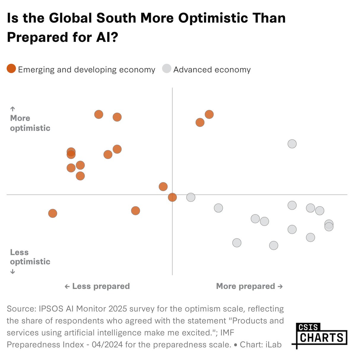 CSISEST's tweet image. Is the Global South More Optimistic than Prepared for AI? 
 
In a new CSIS chart, @NGirishankar and @ALPalazzi plot levels of AI preparedness versus AI optimism across advanced and emerging and developing economies. The chart shows that: 
 
“While emerging and developing…