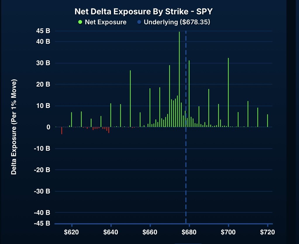 Net DEX $SPY is showing very strong increase in OTM institutional position up to 700$ 

Next week we have FED 🚀