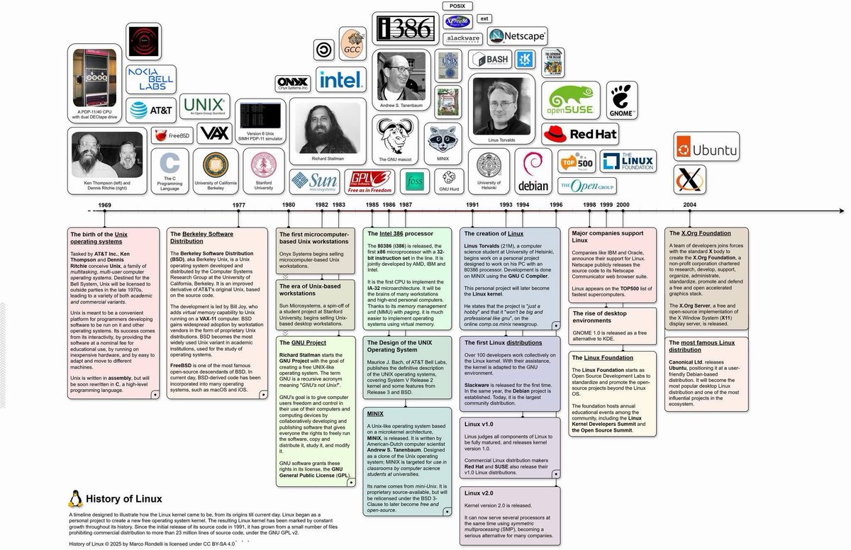 DigitalBergCS's tweet image. The History Of #Linux Project is an open-source, collaborative effort and cultural association that illustrates Linux's history with a timeline of colorful cards and images. Each card marks a core event that contributed to Linux's creation and its modern form.
#unix #digitalberg