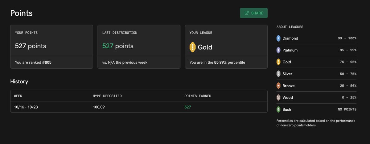 .<a href="/ventuals/">Ventuals</a> Puanlar dağıtılmış.
Burada ilk 500k $HYPE deposit edenlere Ventuals NFT verilecek. (Toplam 515 kişi)

Puan dağıtımı devam ediyor.
➡️İlk hafta 5 Milyon adet puan dağıtıldı.
➡️Artık her hafta 1 Milyon adet puan dağıtılacak.

<a href="/HyperliquidX/">Hyperliquid</a> 'taki copy-paste projelerdense
