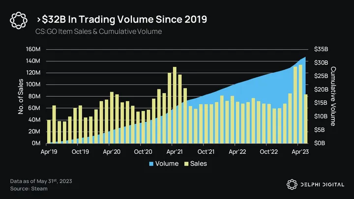 pierskicks's tweet image. Valve just wiped out $1B+ of market cap from the CS2 economy. 

Our analysis shows they also left $1.5B in revenue on the table over 4 years by refusing to adopt onchain royalties, and that this could have been totally avoided.

Valve did this to force more of the game asset…
